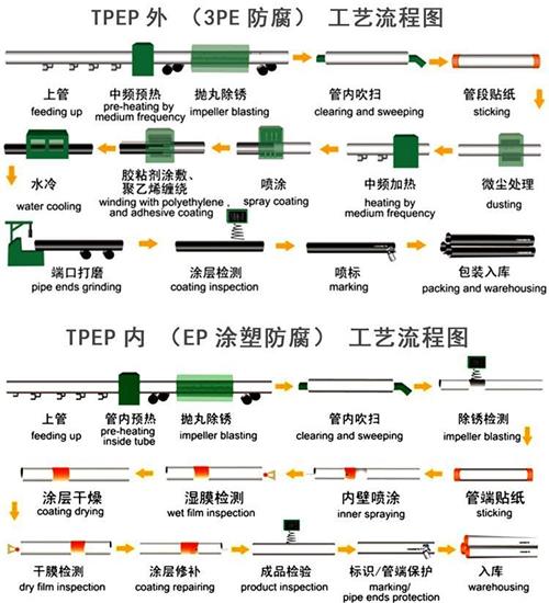 喀什给水tpep防腐钢管厂家工艺流程