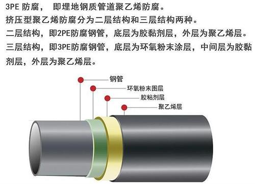 喀什加强级3pe防腐钢管结构特点