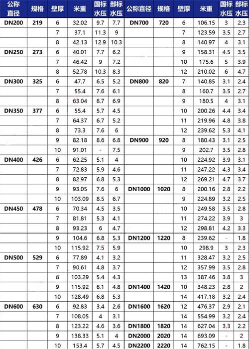 喀什3pe防腐钢管厂家规格尺寸