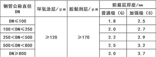 喀什3pe防腐钢管供应涂层参数