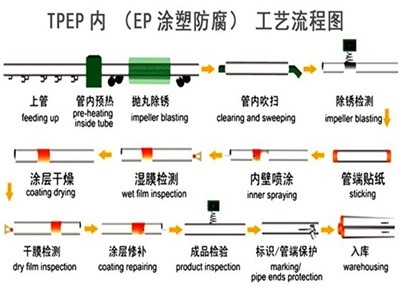 喀什TPEP防腐钢管厂家工艺